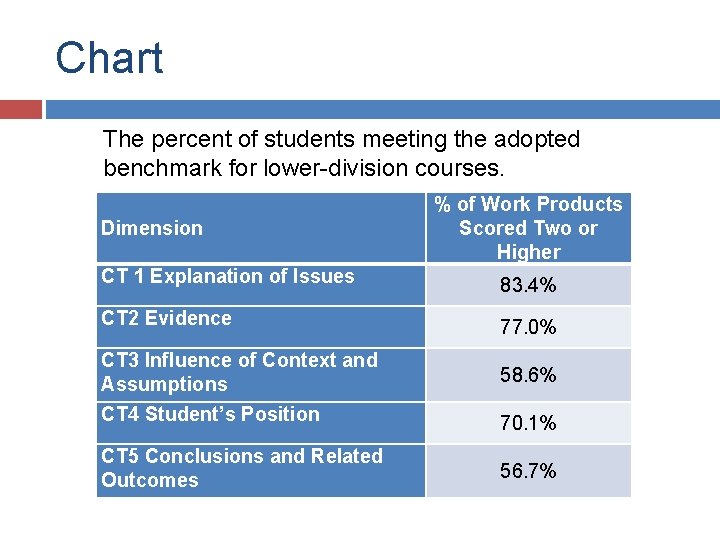 Chart The percent of students meeting the adopted benchmark for lower-division courses. Dimension %