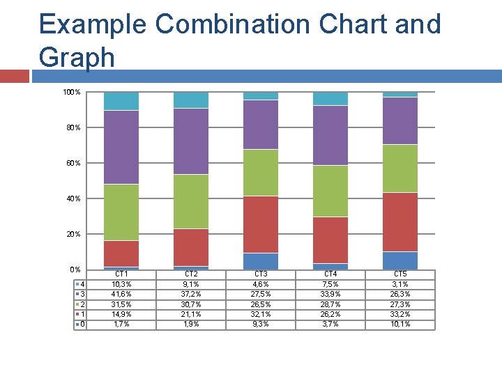 Example Combination Chart and Graph 100% 80% 60% 40% 20% 0% 4 3 2