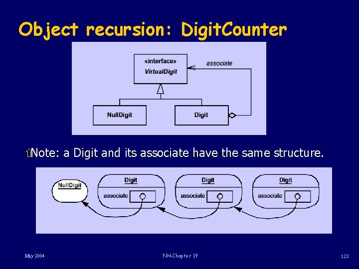 Object recursion: Digit. Counter ñNote: a Digit and its associate have the same structure.