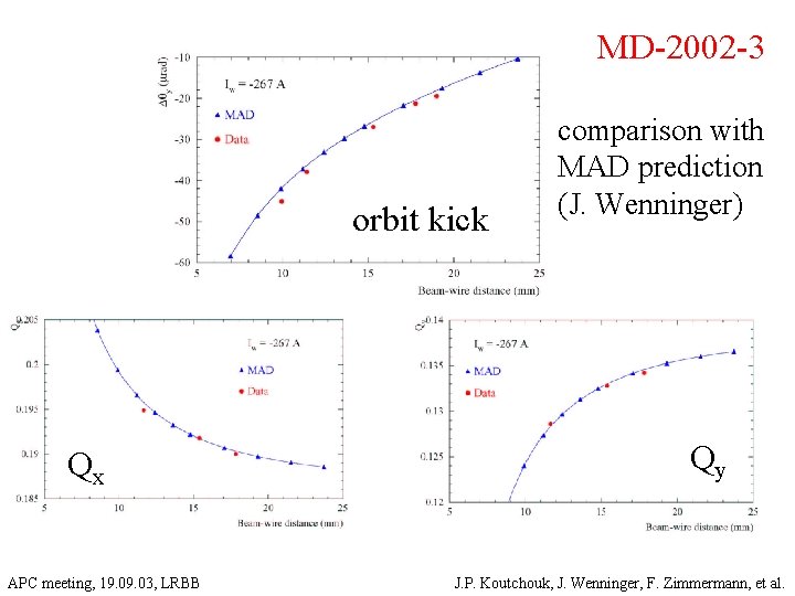 MD-2002 -3 orbit kick Qx APC meeting, 19. 03, LRBB comparison with MAD prediction