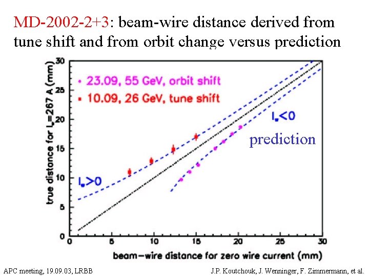 MD-2002 -2+3: beam-wire distance derived from tune shift and from orbit change versus prediction