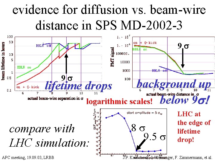 evidence for diffusion vs. beam-wire distance in SPS MD-2002 -3 9 s 9 s