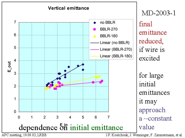 MD-2003 -1 final emittance reduced, if wire is excited dependence on initial emittance APC