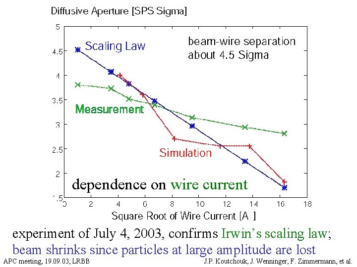 dependence on wire current experiment of July 4, 2003, confirms Irwin’s scaling law; beam