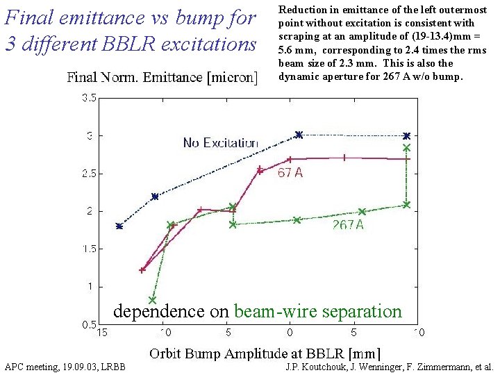 Final emittance vs bump for 3 different BBLR excitations Reduction in emittance of the