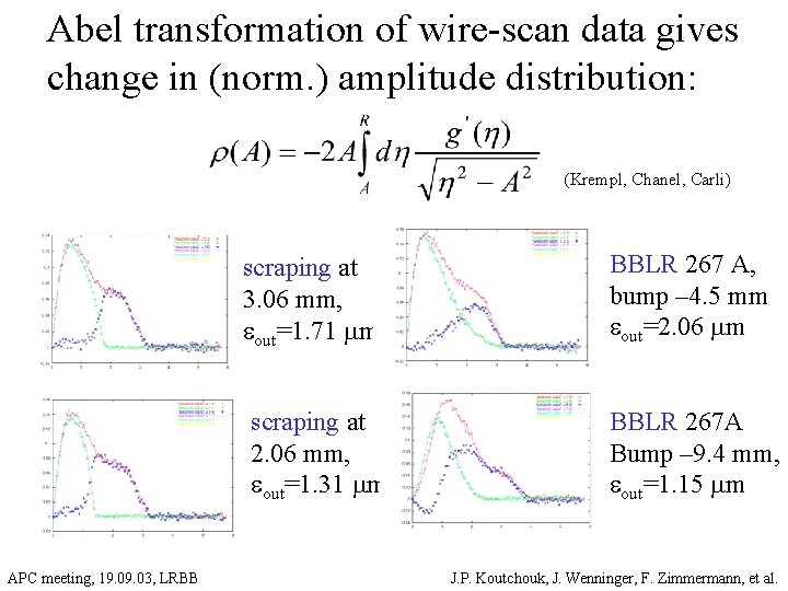 Abel transformation of wire-scan data gives change in (norm. ) amplitude distribution: (Krempl, Chanel,