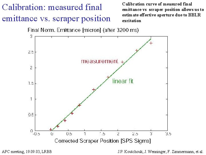 Calibration: measured final emittance vs. scraper position APC meeting, 19. 03, LRBB Calibration curve