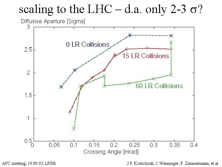 scaling to the LHC – d. a. only 2 -3 s? APC meeting, 19.