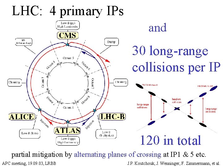 LHC: 4 primary IPs and 30 long-range collisions per IP 120 in total partial
