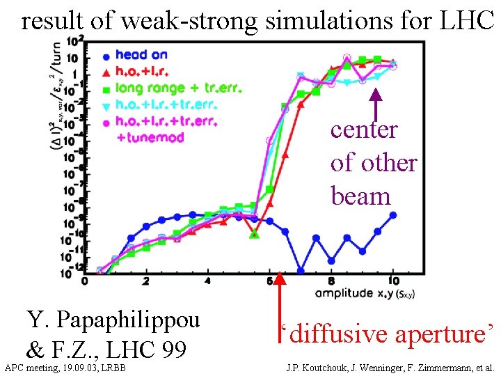 result of weak-strong simulations for LHC center of other beam Y. Papaphilippou & F.