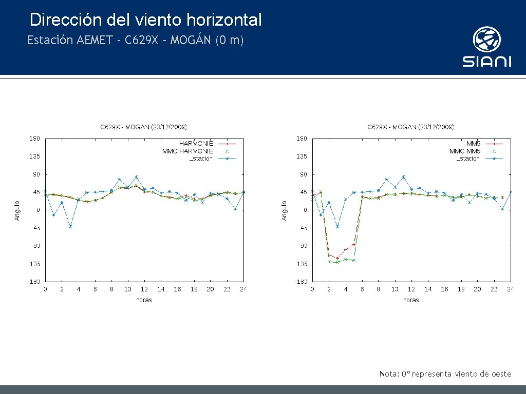 Dirección del viento horizontal Estación AEMET - C 629 X - MOGÁN (0 m)