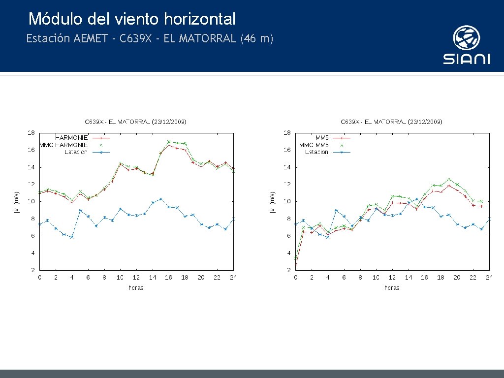 Módulo del viento horizontal Estación AEMET - C 639 X - EL MATORRAL (46