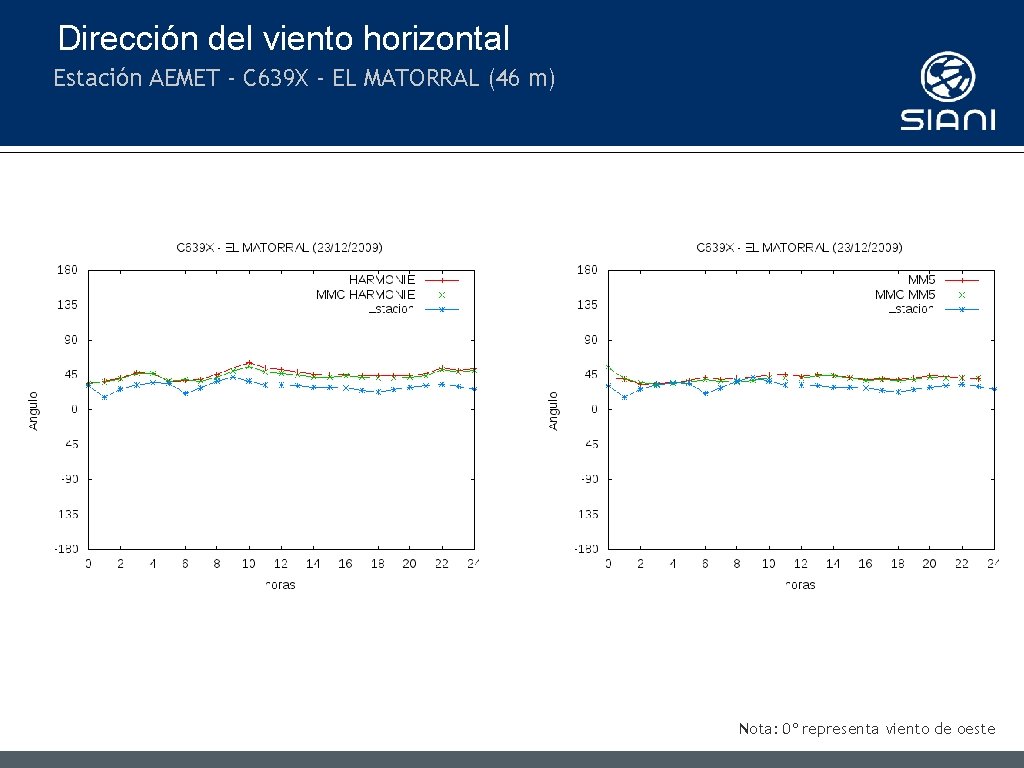 Dirección del viento horizontal Estación AEMET - C 639 X - EL MATORRAL (46