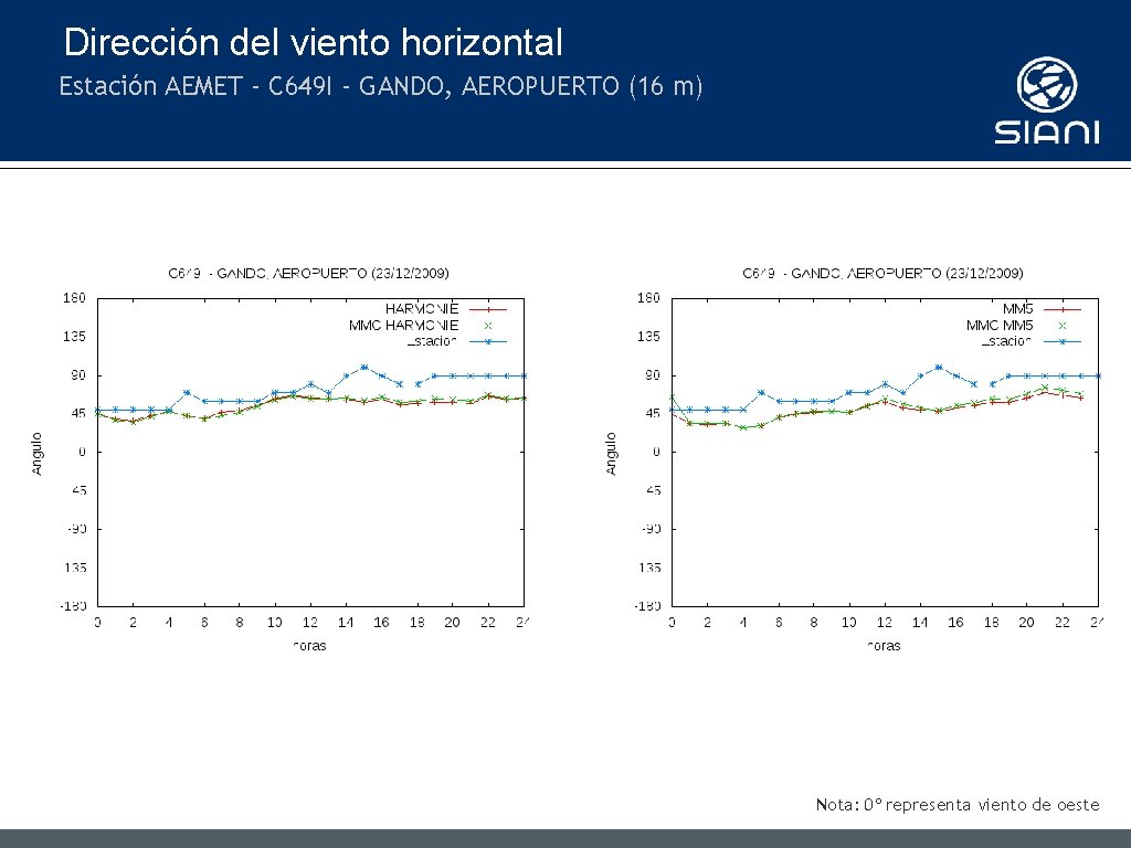 Dirección del viento horizontal Estación AEMET - C 649 I - GANDO, AEROPUERTO (16