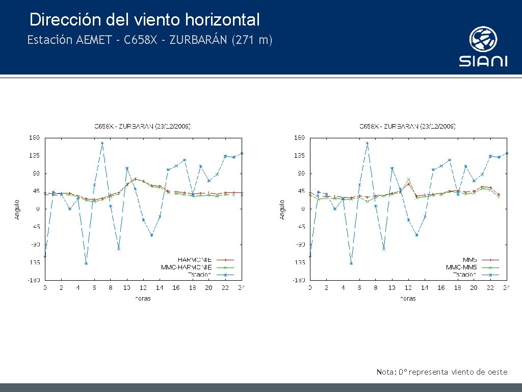 Dirección del viento horizontal Estación AEMET - C 658 X - ZURBARÁN (271 m)