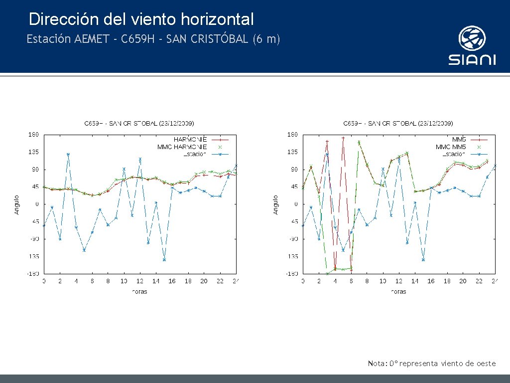 Dirección del viento horizontal Estación AEMET - C 659 H - SAN CRISTÓBAL (6