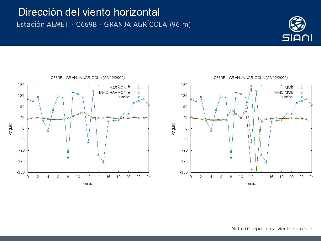 Dirección del viento horizontal Estación AEMET - C 669 B - GRANJA AGRÍCOLA (96