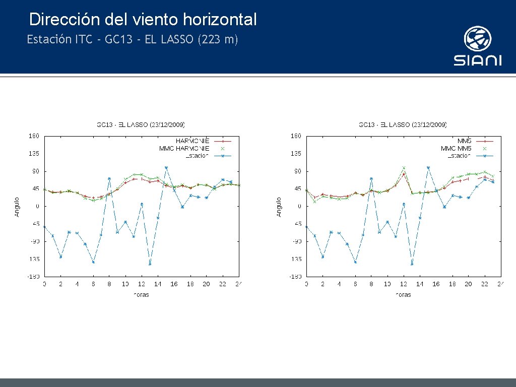 Dirección del viento horizontal Estación ITC - GC 13 - EL LASSO (223 m)