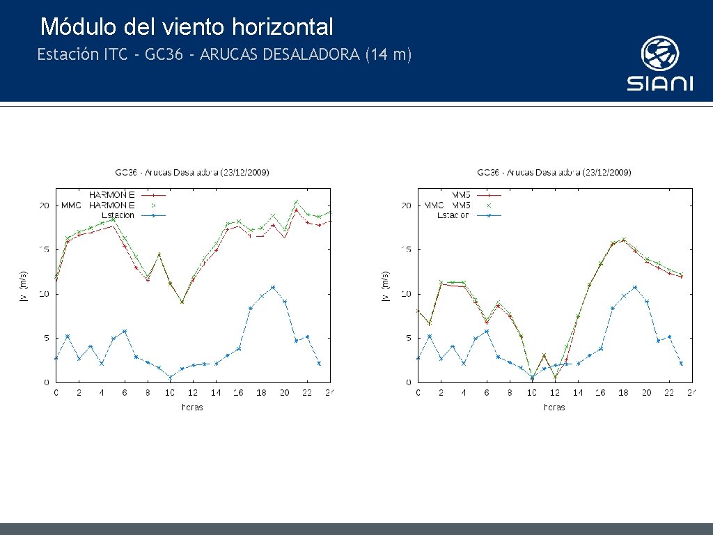 Módulo del viento horizontal Estación ITC - GC 36 - ARUCAS DESALADORA (14 m)