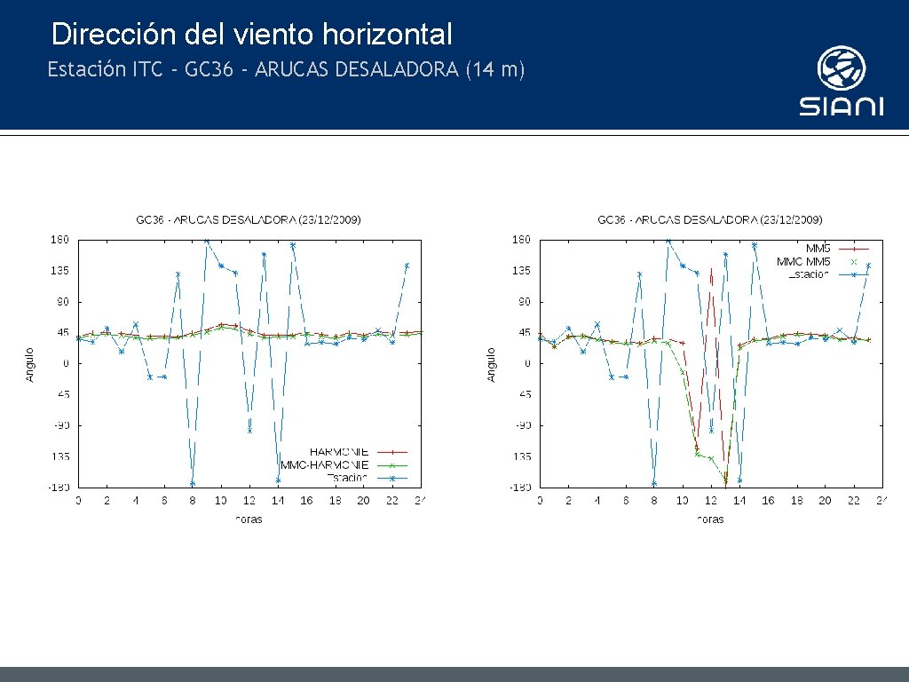 Dirección del viento horizontal Estación ITC - GC 36 - ARUCAS DESALADORA (14 m)