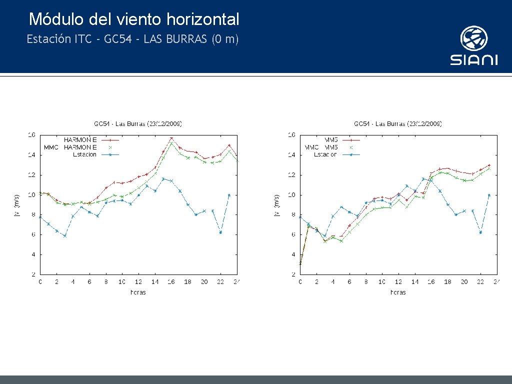 Módulo del viento horizontal Estación ITC - GC 54 - LAS BURRAS (0 m)