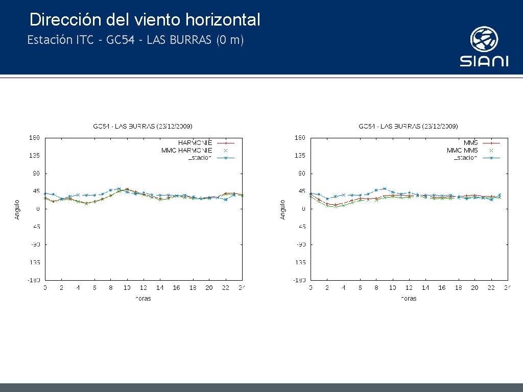 Dirección del viento horizontal Estación ITC - GC 54 - LAS BURRAS (0 m)