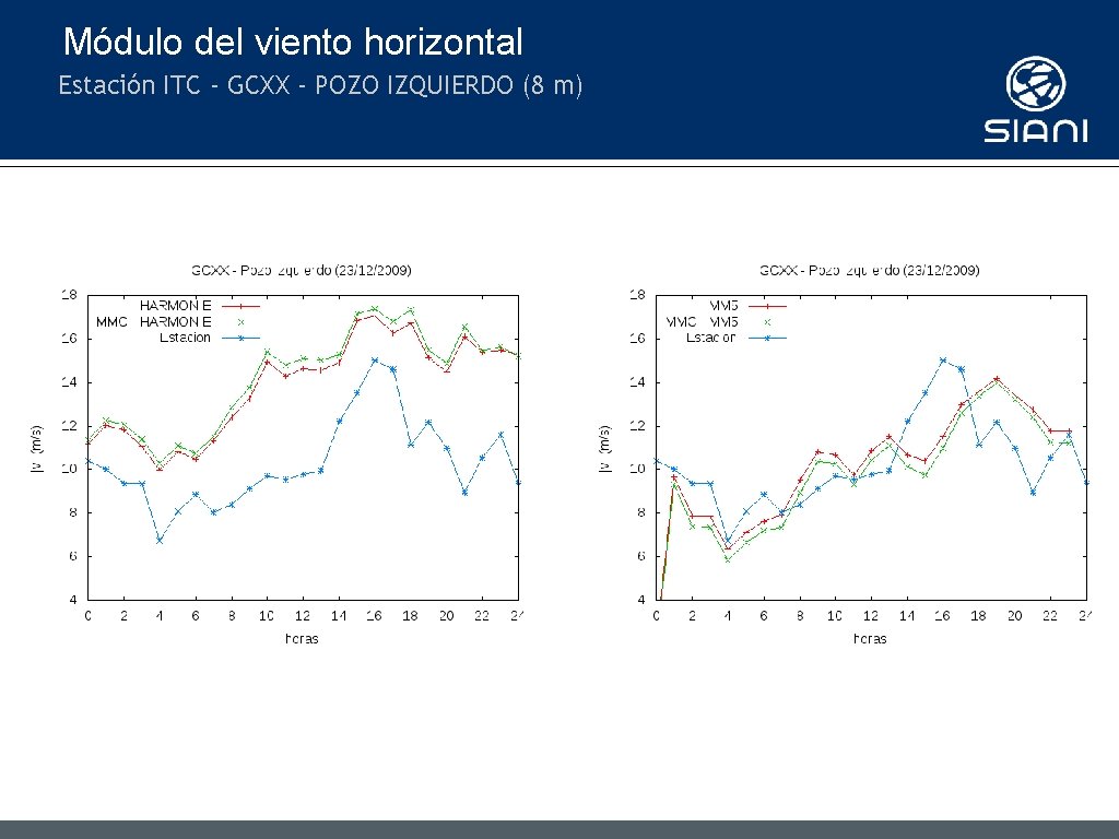 Módulo del viento horizontal Estación ITC - GCXX - POZO IZQUIERDO (8 m) 