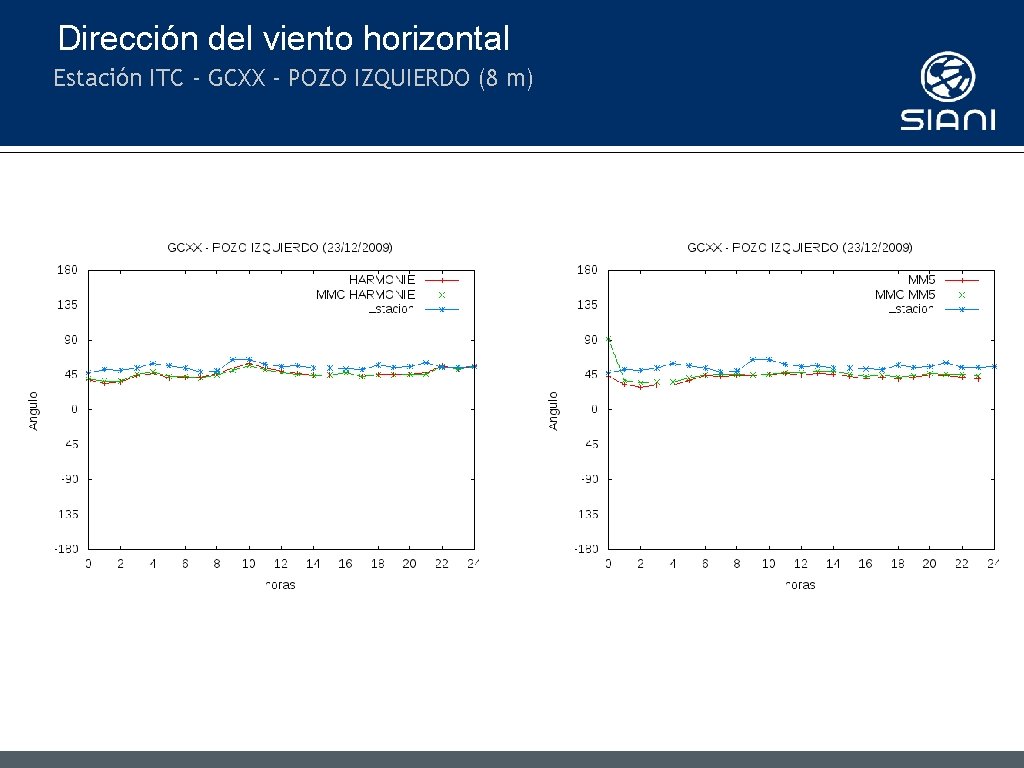 Dirección del viento horizontal Estación ITC - GCXX - POZO IZQUIERDO (8 m) 