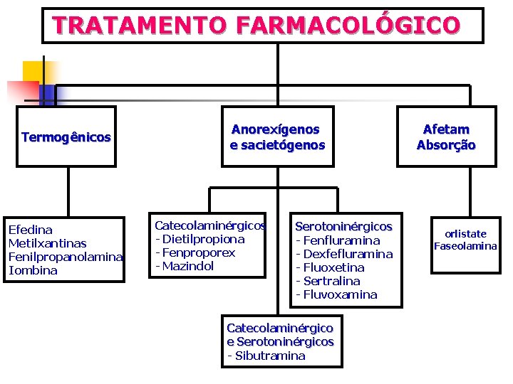 TRATAMENTO FARMACOLÓGICO Termogênicos Efedina Metilxantinas Fenilpropanolamina Iombina Anorexígenos e sacietógenos Catecolaminérgicos - Dietilpropiona -