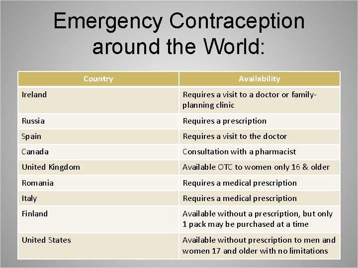 Emergency Contraception around the World: Country Availability Ireland Requires a visit to a doctor