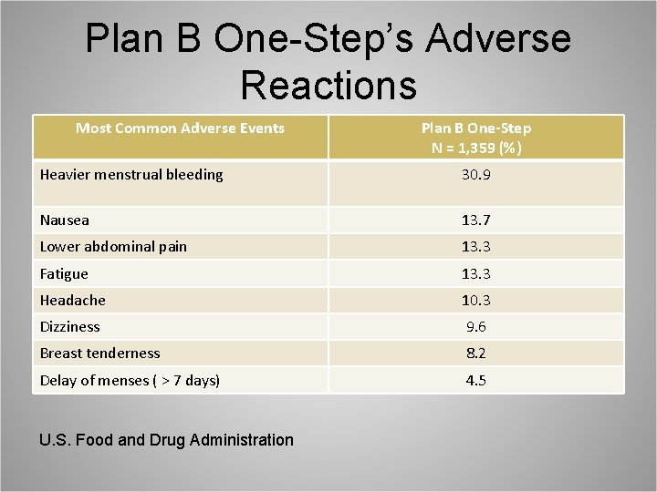 Plan B One-Step’s Adverse Reactions Most Common Adverse Events Plan B One-Step N =