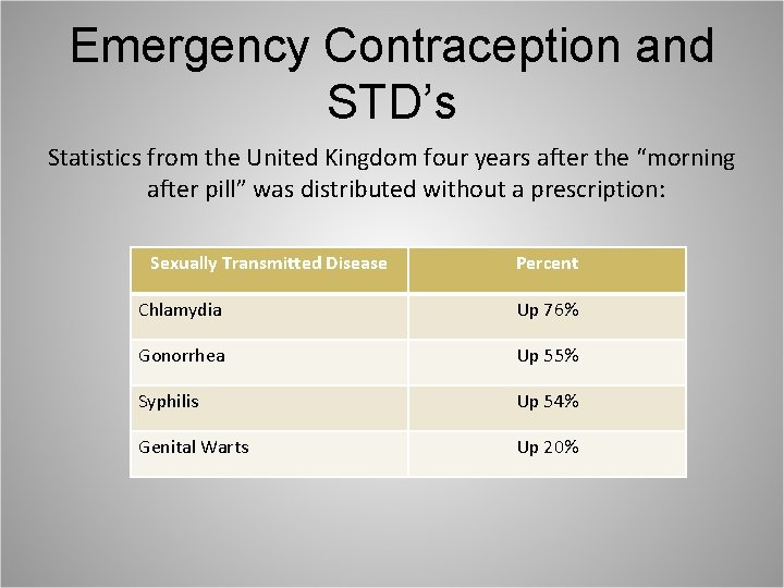 Emergency Contraception and STD’s Statistics from the United Kingdom four years after the “morning