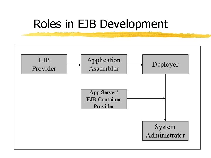 Roles in EJB Development EJB Provider Application Assembler Deployer App Server/ EJB Container Provider Roles in EJB Development EJB Provider Application Assembler Deployer App Server/ EJB Container Provider