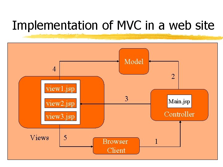 Implementation of MVC in a web site Model 4 2 view 1. jsp view Implementation of MVC in a web site Model 4 2 view 1. jsp view