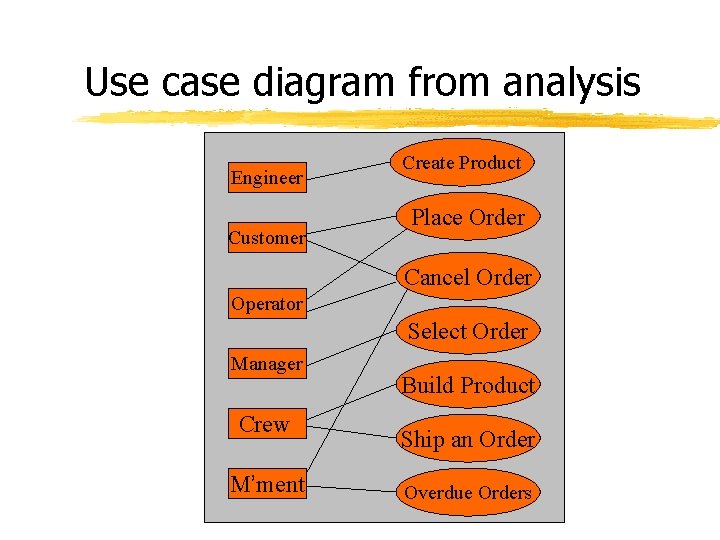 Use case diagram from analysis Engineer Customer Create Product Place Order Cancel Order Operator Use case diagram from analysis Engineer Customer Create Product Place Order Cancel Order Operator