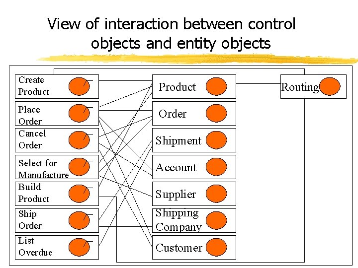 View of interaction between control objects and entity objects Create Product Place Order Cancel View of interaction between control objects and entity objects Create Product Place Order Cancel