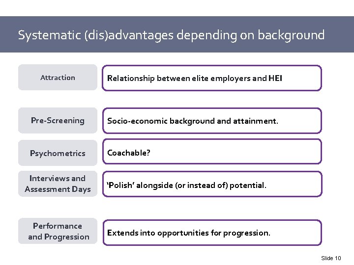 Systematic (dis)advantages depending on background Attraction Relationship between elite employers and HEI Pre-Screening Socio-economic
