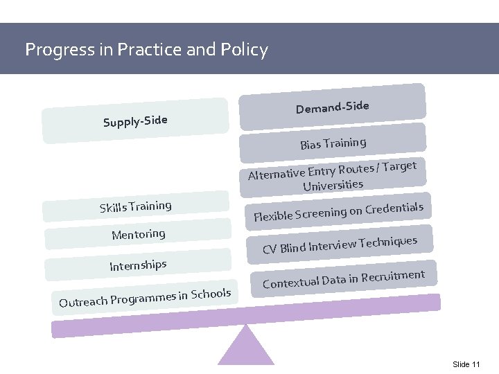 Progress in Practice and Policy Supply-Side Demand-Side Bias Training Target / s te u