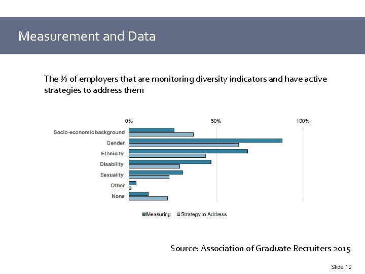 Measurement and Data The % of employers that are monitoring diversity indicators and have