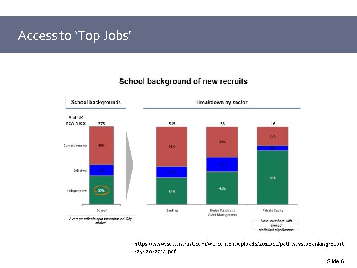 Access to ‘Top Jobs’ https: //www. suttontrust. com/wp-content/uploads/2014/01/pathwaystobankingreport -24 -jan-2014. pdf Slide 6 