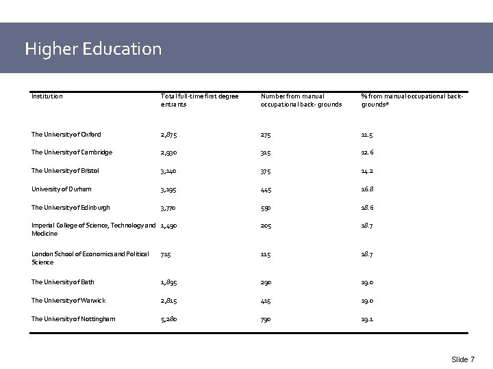 Higher Education Institution Total full-time first degree entrants Number from manual occupational back- grounds