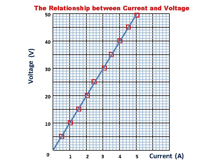 The Relationship between Current and Voltage 50 � � � Voltage (V) 40 �