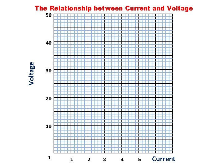 The Relationship between Current and Voltage 50 Voltage 40 30 20 10 0 1