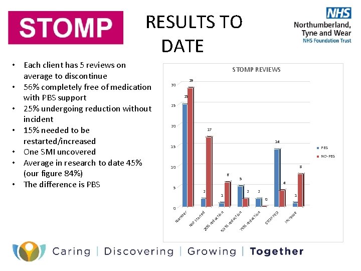 RESULTS TO DATE STOMP REVIEWS 29 30 25 25 20 17 14 15 PBS