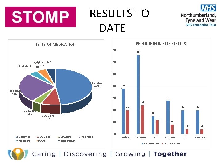 RESULTS TO DATE REDUCTION IN SIDE EFFECTS TYPES OF MEDICATION 70 Amisulpride 4% 66