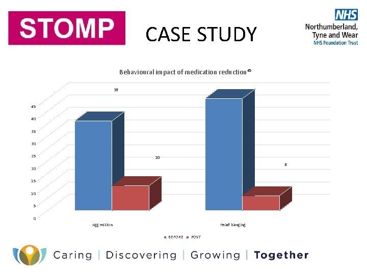 CASE STUDY Behavioural impact of medication reduction 45 36 45 40 35 30 25