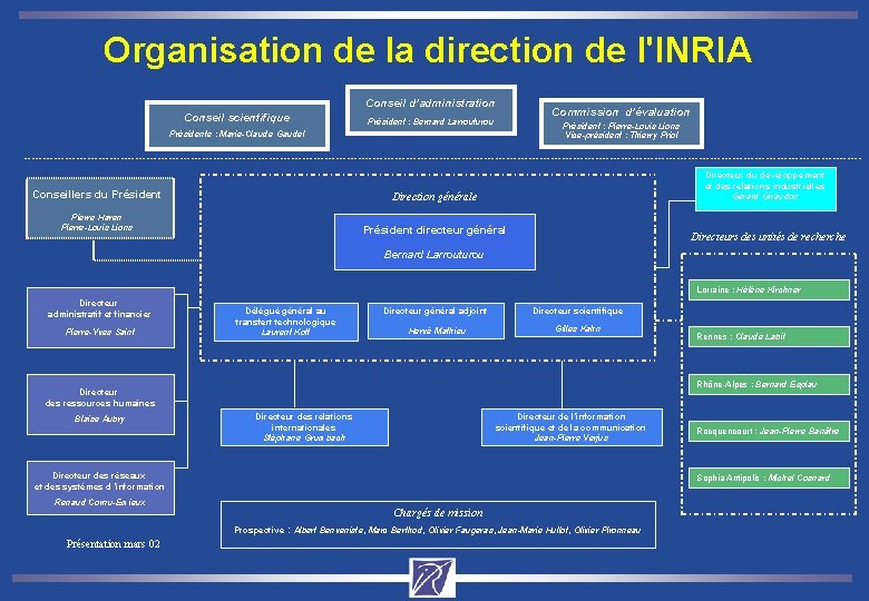 Organisation de la direction de l'INRIA Conseil d’administration Conseil scientifique Président : Bernard Larrouturou