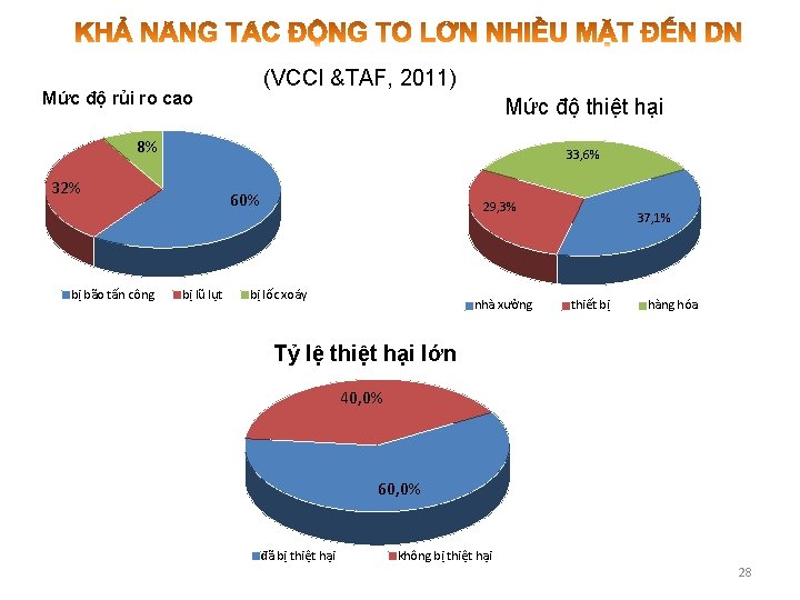 (VCCI &TAF, 2011) Mức độ rủi ro cao Mức độ thiệt hại 8% 33,