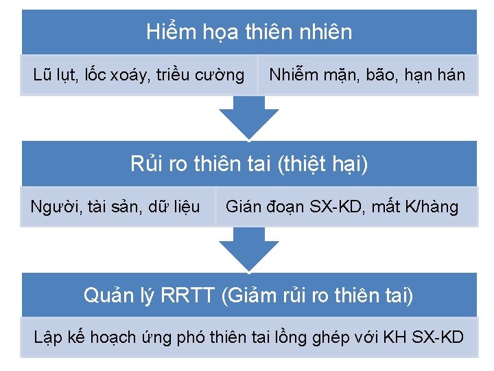 Hiểm họa thiên nhiên Lũ lụt, lốc xoáy, triều cường Nhiễm mặn, bão, hạn