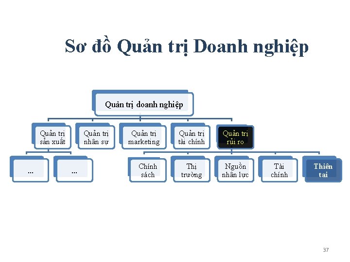 Sơ đồ Quản trị Doanh nghiệp Quản trị doanh nghiệp Quản trị sản xuất